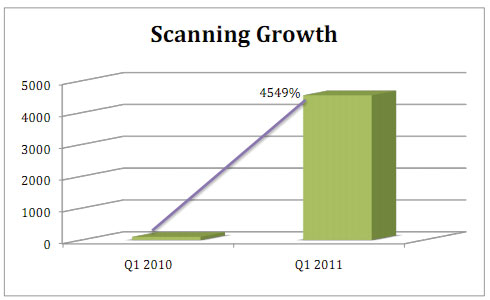 Scaning Growth